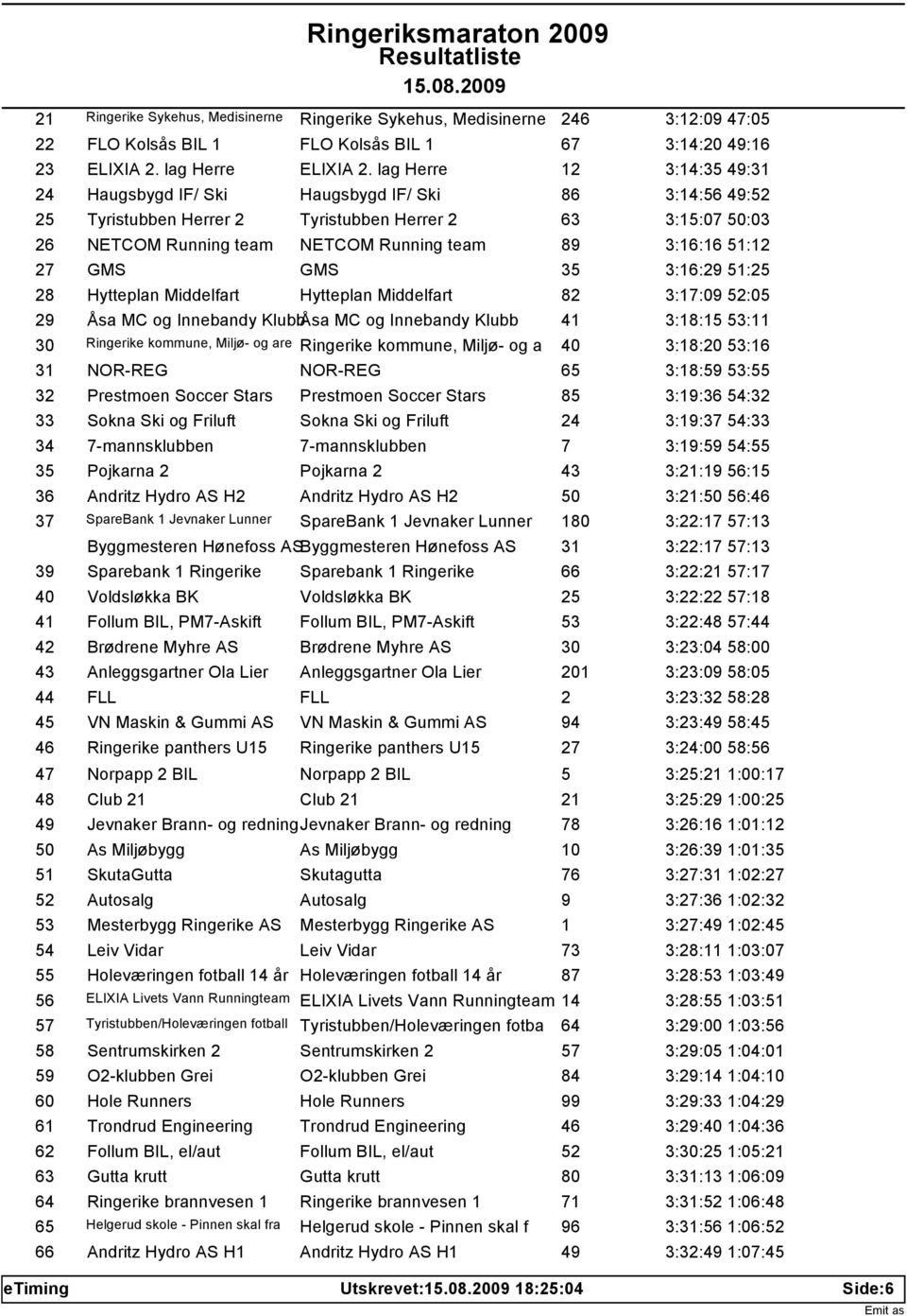 51:12 27 GMS GMS 35 3:16:29 51:25 28 Hytteplan Middelfart Hytteplan Middelfart 82 3:17:09 52:05 29 Åsa MC og Innebandy KlubbÅsa MC og Innebandy Klubb 41 3:18:15 53:11 30 Ringerike kommune, Miljø- og