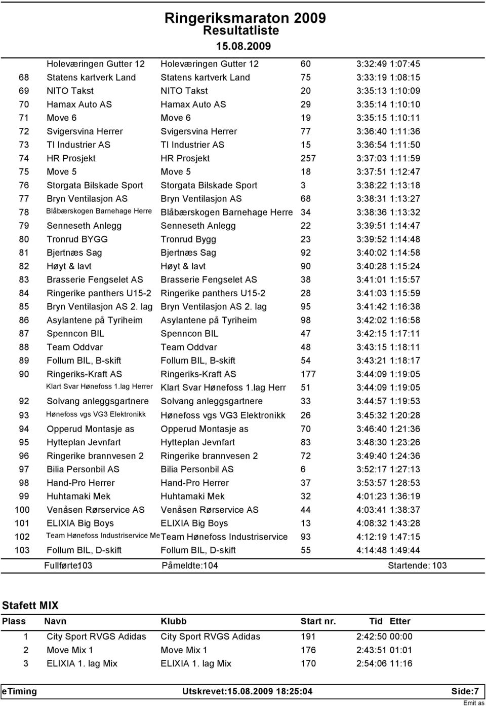 Prosjekt 257 3:37:03 1:11:59 75 Move 5 Move 5 18 3:37:51 1:12:47 76 Storgata Bilskade Sport Storgata Bilskade Sport 3 3:38:22 1:13:18 77 Bryn Ventilasjon AS Bryn Ventilasjon AS 68 3:38:31 1:13:27 78
