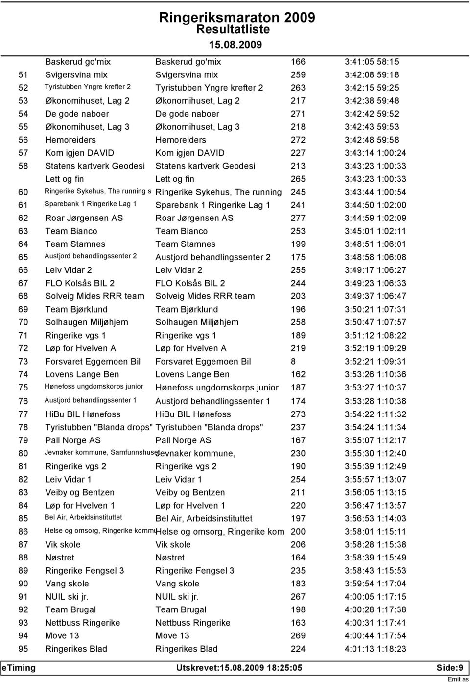 59:58 57 Kom igjen DAVID Kom igjen DAVID 227 3:43:14 1:00:24 58 Statens kartverk Geodesi Statens kartverk Geodesi 213 3:43:23 1:00:33 Lett og fin Lett og fin 265 3:43:23 1:00:33 60 Ringerike Sykehus,