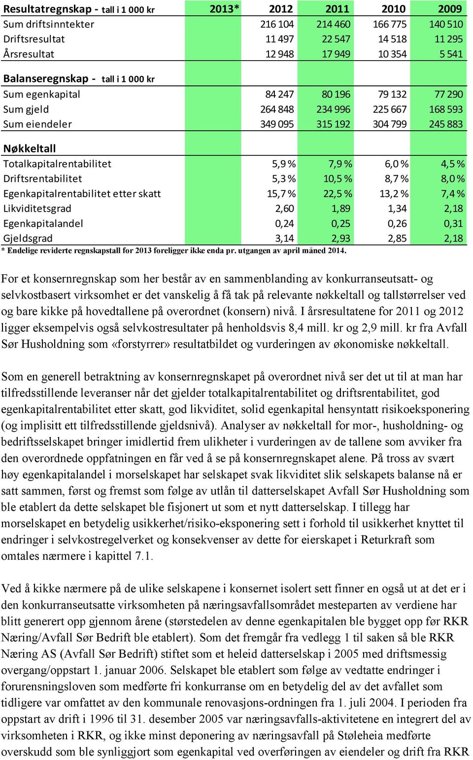 Totalkapitalrentabilitet 5,9 % 7,9 % 6,0 % 4,5 % Driftsrentabilitet 5,3 % 10,5 % 8,7 % 8,0 % Egenkapitalrentabilitet etter skatt 15,7 % 22,5 % 13,2 % 7,4 % Likviditetsgrad 2,60 1,89 1,34 2,18