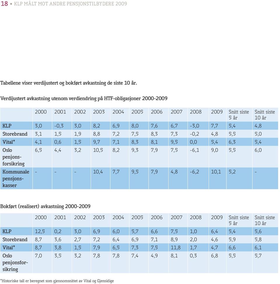 Storebrand 3,1 1,5 1,9 8,8 7,2 7,5 8,3 7,3-0,2 4,8 5,5 5,0 Vital* 4,1 0,6 1,5 9,7 7,1 8,3 8,1 9,5 0,0 5,4 6,3 5,4 Oslo penjonsforsikring Kommunale pensjonskasser 6,5 4,4 3,2 10,5 8,2 9,3 7,9 7,5-6,1