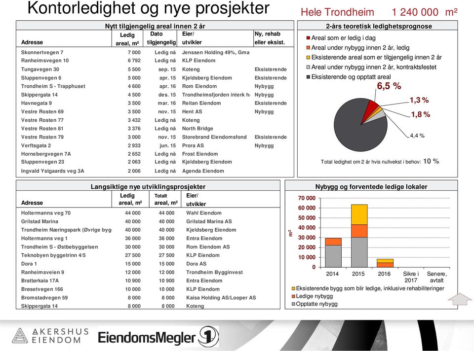 15 Koteng x Eksisterende x Sluppenvegen 6 5 000 apr. 15 Kjeldsberg Eiendom x Eksisterende x Trondheim S - Trapphuset 4 600 apr. 16 Rom Eiendom x Nybygg x Skippergata 14 4 500 des.