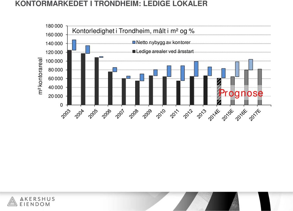 000 20 000 0 Kontorledighet i Trondheim, målt i m² og %