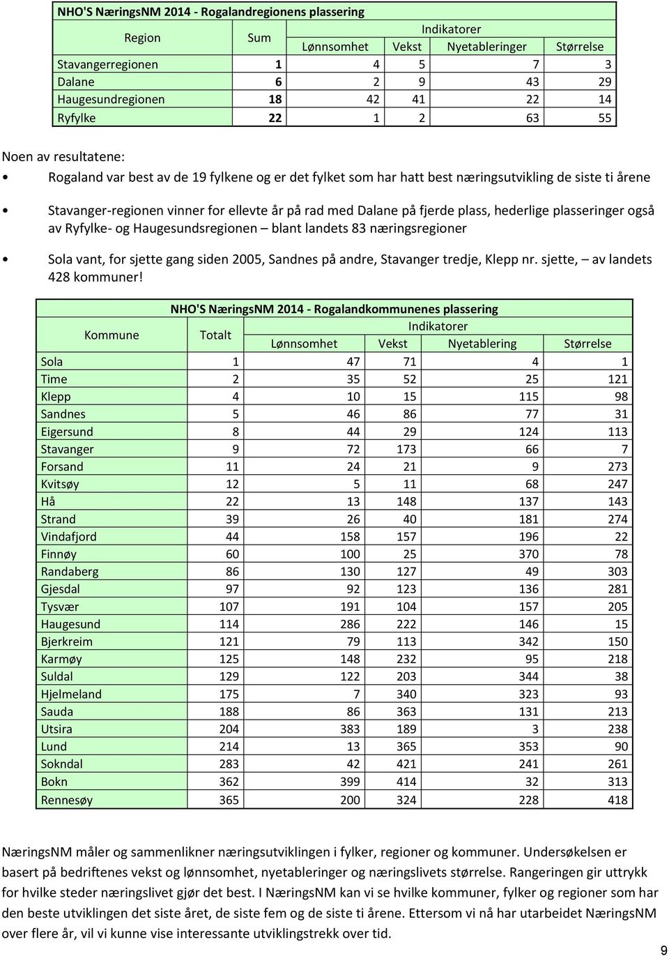 Dalane på fjerde plass, hederlige plasseringer også av Ryfylke- og Haugesundsregionen blant landets 83 næringsregioner Sola vant, for sjette gang siden 2005, Sandnes på andre, Stavanger tredje, Klepp