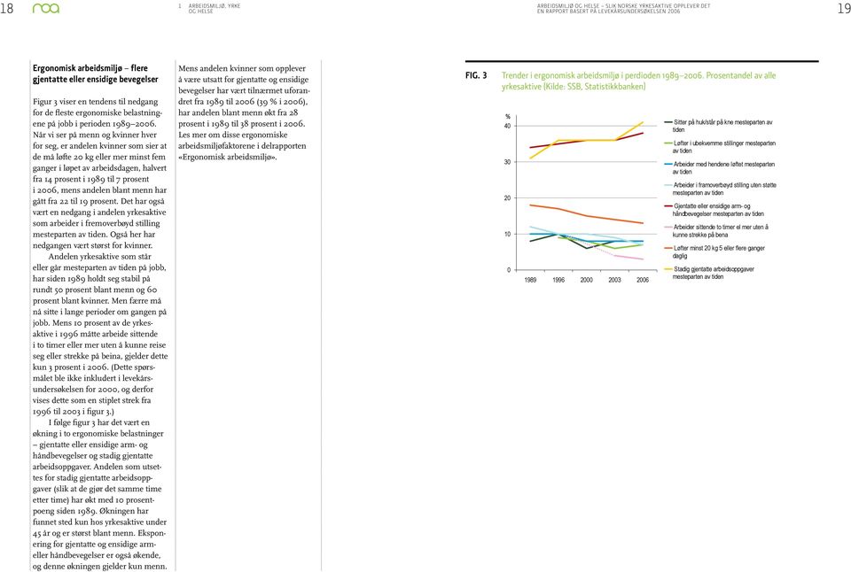 Når vi ser på menn og kvinner hver for seg, er andelen kvinner som sier at de må løfte 20 kg eller mer minst fem ganger i løpet av arbeidsdagen, halvert fra 14 prosent i 1989 til 7 prosent i 2006,