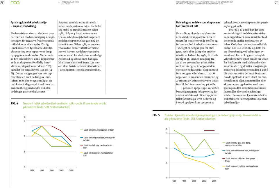 Mer enn én av fire yrkesaktive i 2006 rapporterer at de er eksponert for dårlig inneklima mesteparten av tiden (28 %), og tallet var enda høyere i 2000 (34 %).