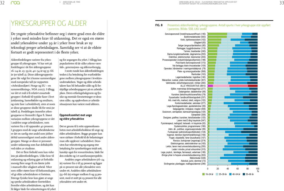 Samtidig ser vi at de eldste fortsatt er godt representert i de fleste yrker. Aldersfordelingen varierer fra yrkesgruppe til yrkesgruppe.