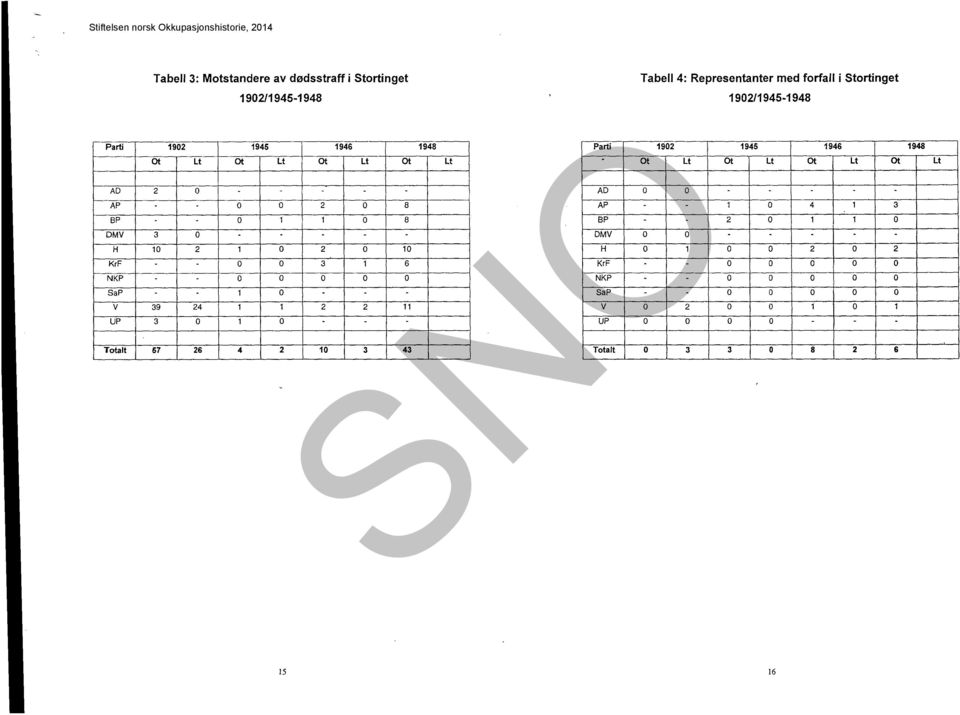 AP BP DMV H KrF NKP SaP V UP Totalt Tabell 4: Representanter med forfall i Stortinget 1902/1945-1948 1902 1945 1946 Ot Lt Ot Lt Ot Lt Ot O O - - - -