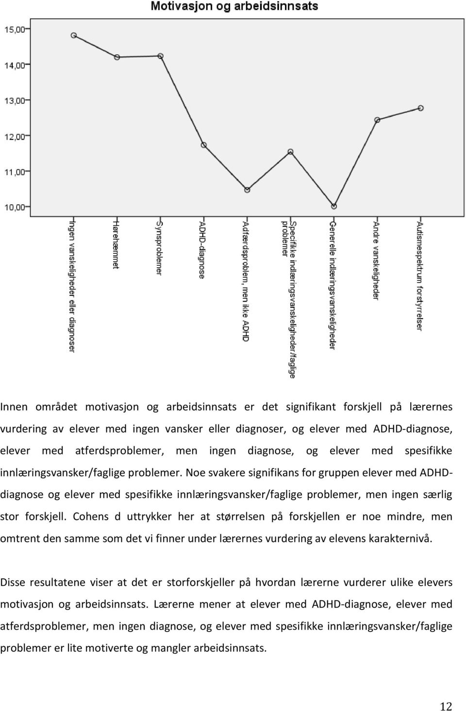 Noe svakere signifikans for gruppen elever med ADHDdiagnose og elever med spesifikke innlæringsvansker/faglige problemer, men ingen særlig stor forskjell.