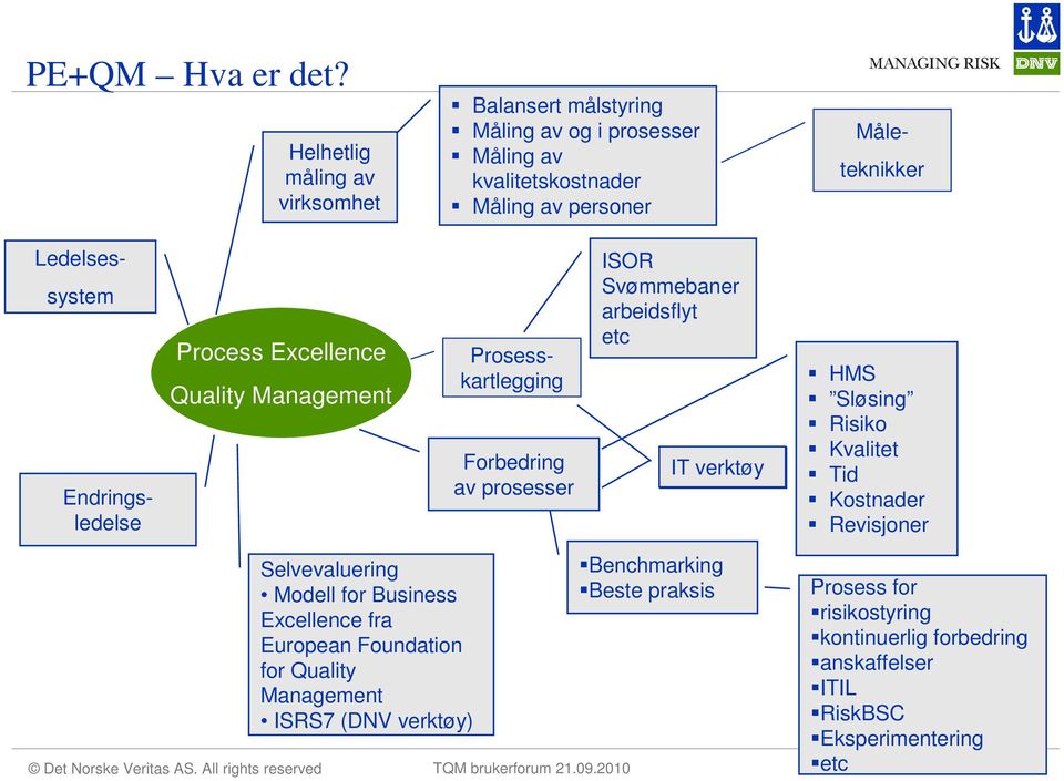 Endringsledelse Ledelsessystem Prosesskartlegging Process Excellence Quality Management Forbedring av prosesser ISOR Svømmebaner arbeidsflyt etc IT