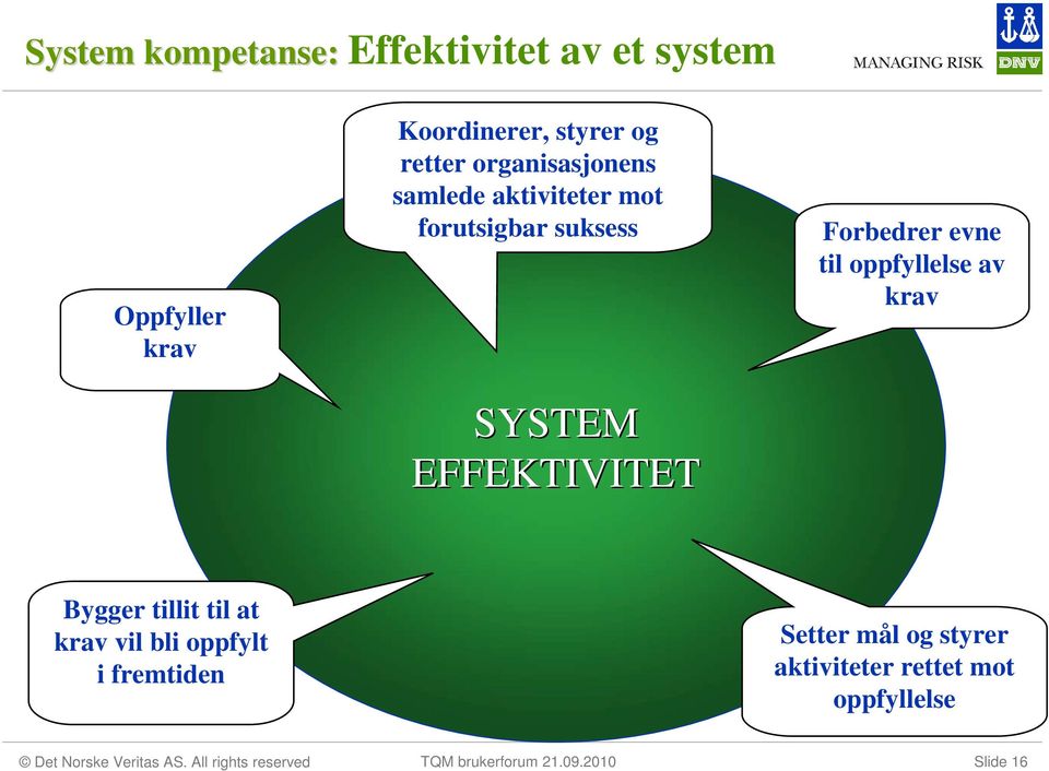 EFFEKTIVITET Forbedrer evne til fyllelse av krav Forbedring Bygger tillit til at krav vil