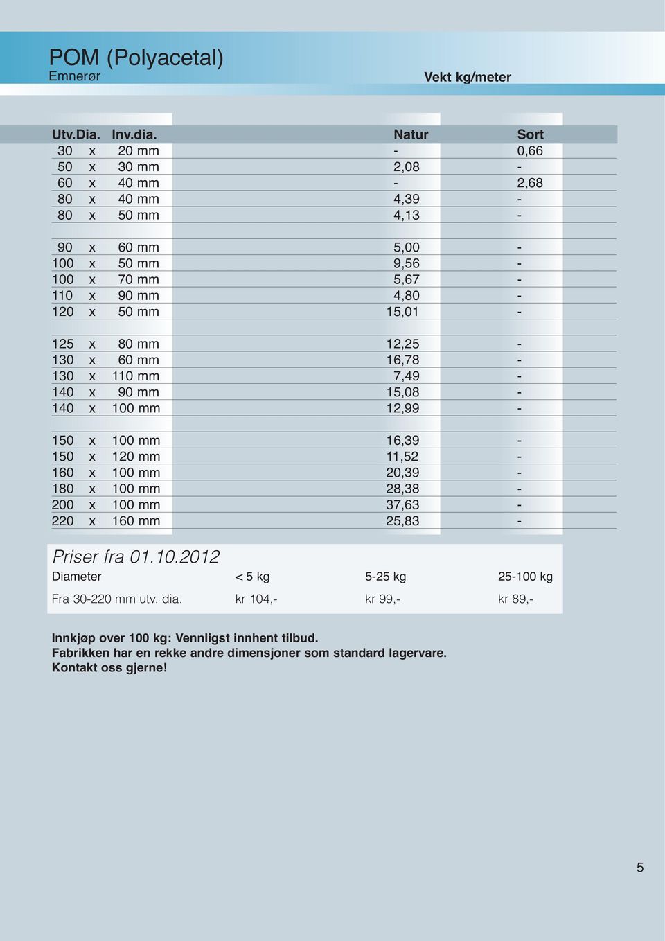 mm 15,01-125 x 80 mm 12,25-130 x 60 mm 16,78-130 x 110 mm 7,49-140 x 90 mm 15,08-140 x 100 mm 12,99-150 x 100 mm 16,39-150 x 120 mm 11,52-160 x 100 mm 20,39-180 x 100 mm