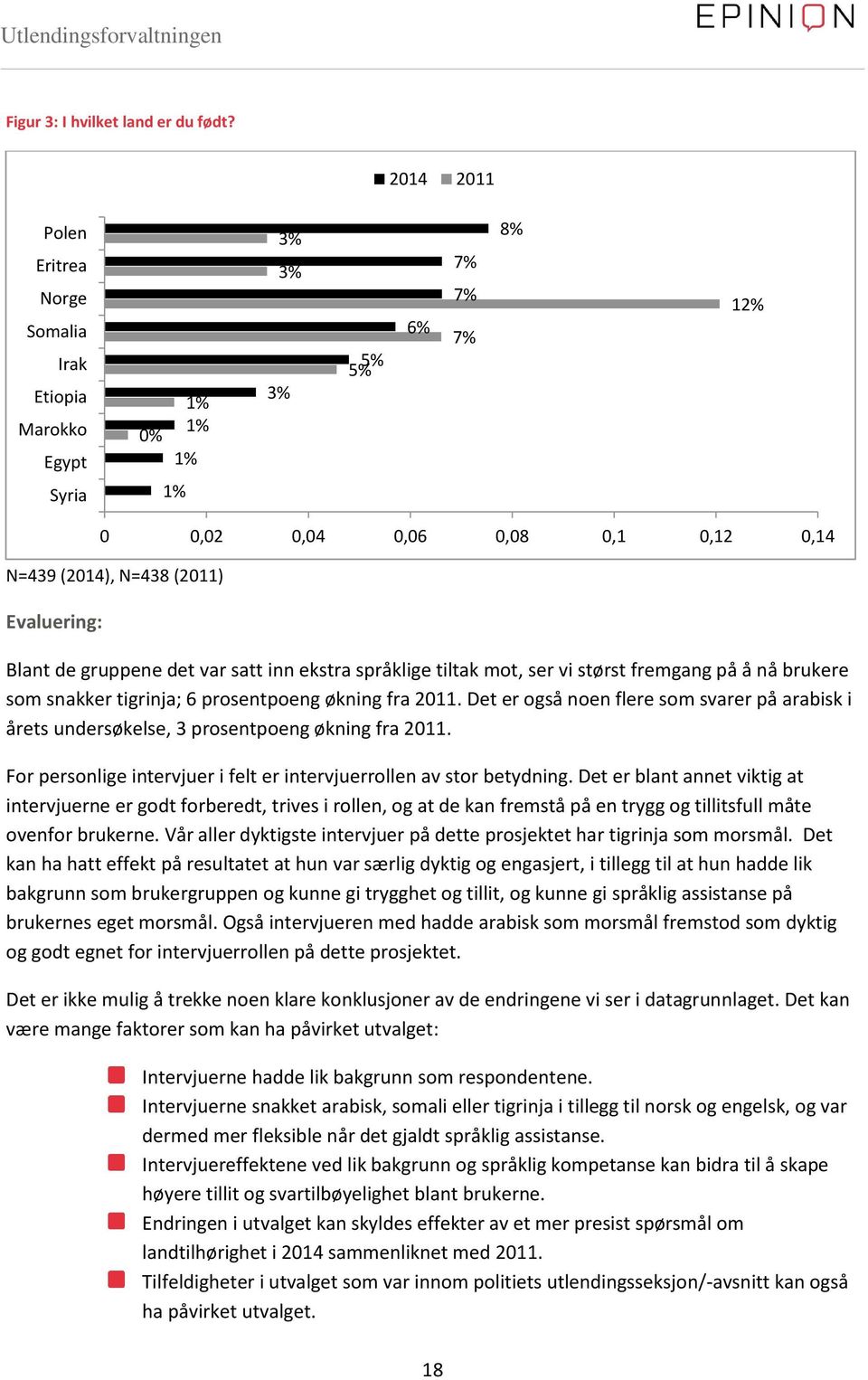 Blant de gruppene det var satt inn ekstra språklige tiltak mot, ser vi størst fremgang på å nå brukere som snakker tigrinja; 6 prosentpoeng økning fra 2011.