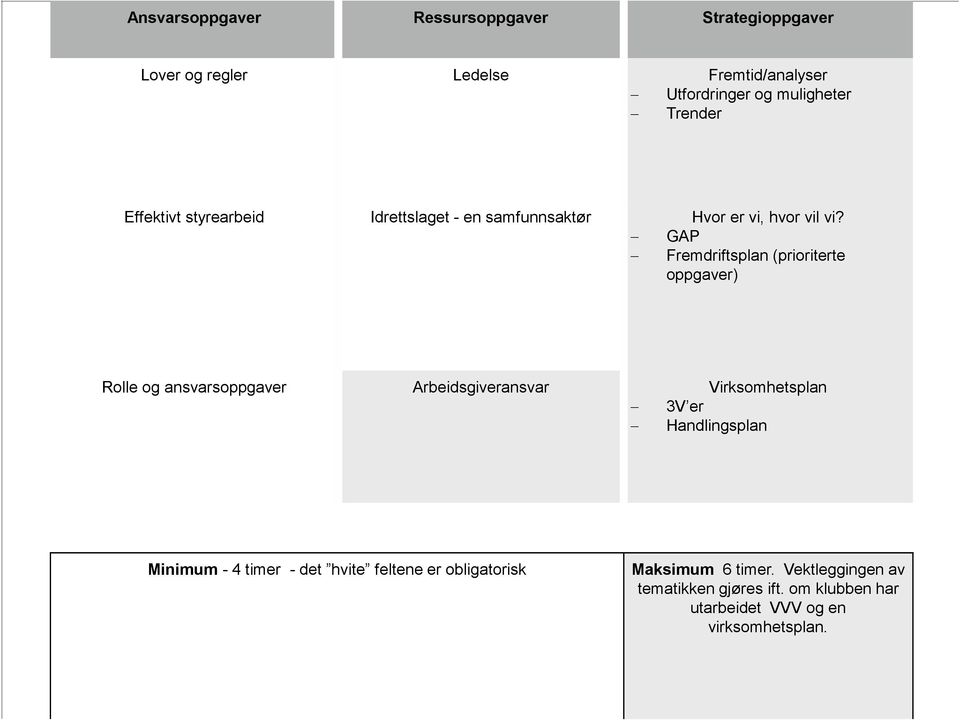 GAP Fremdriftsplan (prioriterte oppgaver) Rolle og ansvarsoppgaver Arbeidsgiveransvar Virksomhetsplan 3V er Handlingsplan