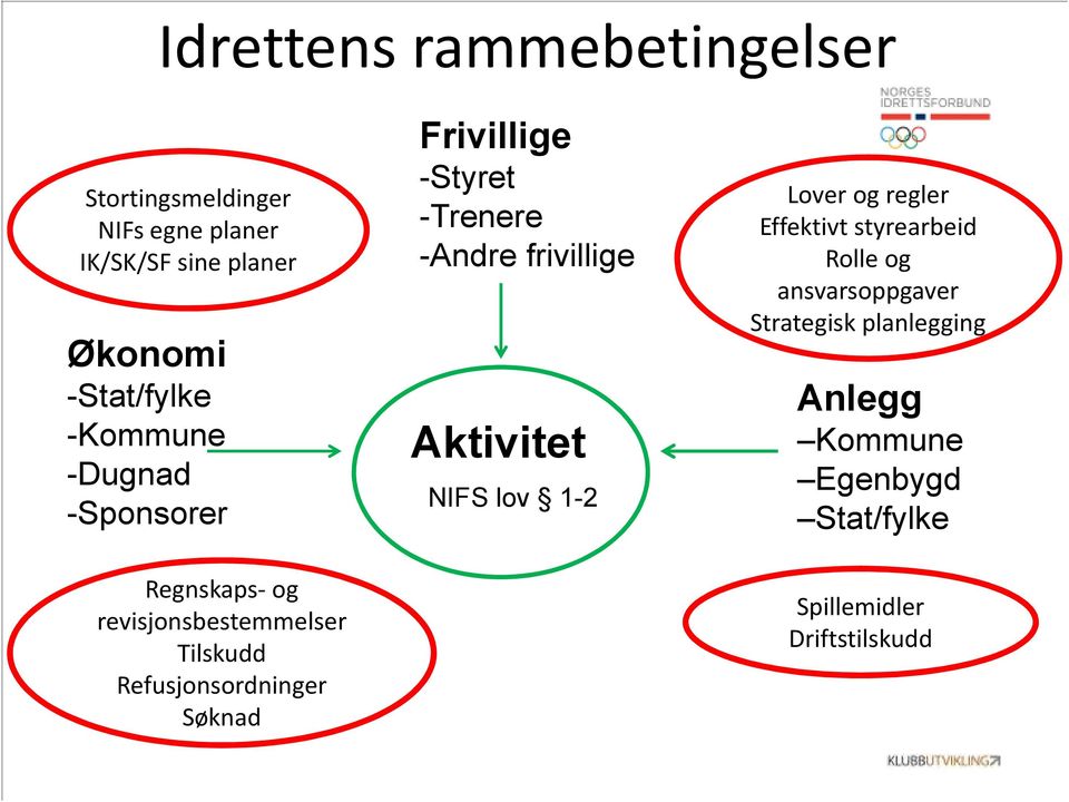 Frivillige -Styret -Trenere -Andre frivillige Aktivitet NIFS lov 1-2 Lover og regler Effektivt