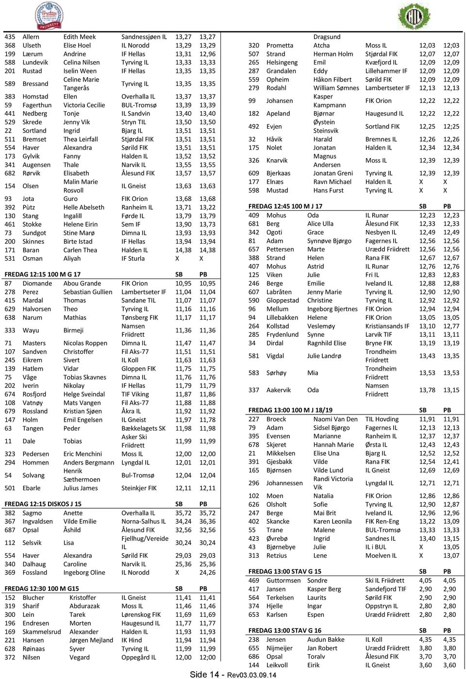 13,40 13,40 529 Skrede Jenny Vik Stryn T 13,50 13,50 22 Sortland Ingrid Bjarg 13,51 13,51 511 Bremset Thea Leirfall Stjørdal FIK 13,51 13,51 554 Haver Alexandra Sørild FIK 13,51 13,51 173 Gylvik