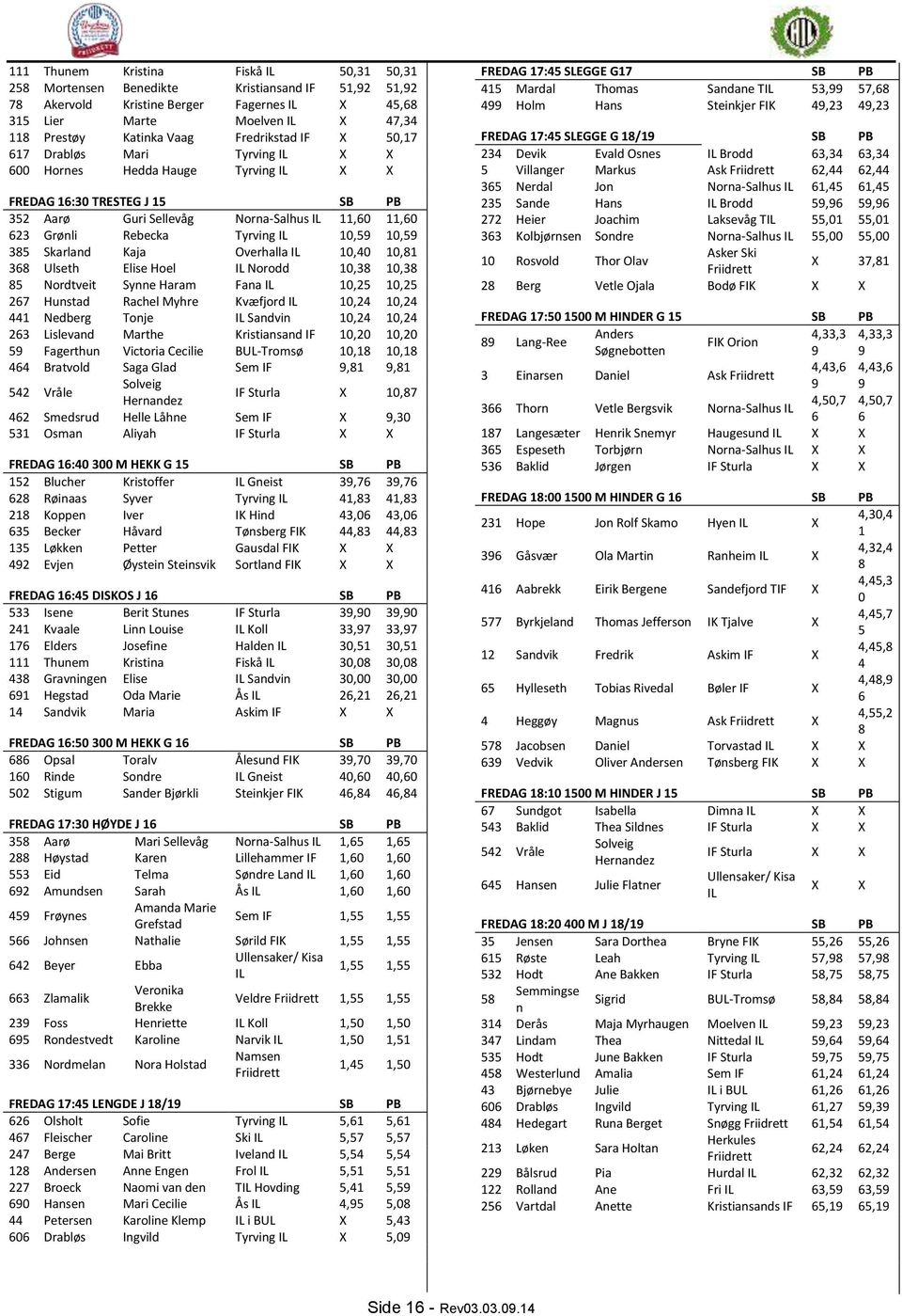 Skarland Kaja Overhalla 10,40 10,81 368 Ulseth Elise Hoel Norodd 10,38 10,38 85 Nordtveit Synne Haram Fana 10,25 10,25 267 Hunstad Rachel Myhre Kvæfjord 10,24 10,24 441 Nedberg Tonje Sandvin 10,24