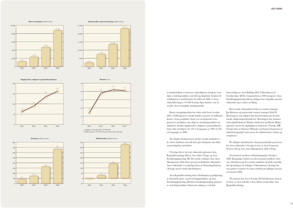 2004 2005 Inntekter (millioner kroner) 327 147 2004 2005 164 2006 669 2006 40 30 20 10 0 350 300 250 200 150 100 50 0-50 14 2003 38 2004 1) 2005 1) Oppkjøp av Svenska Spar tilførte 20 000 kunder.