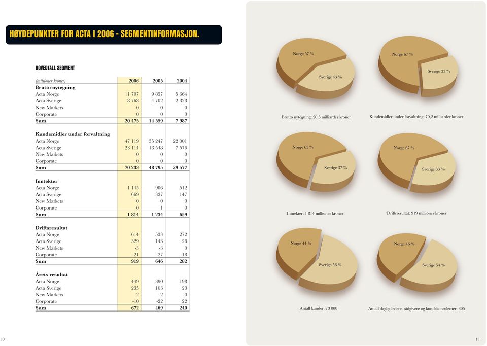 559 7 987 Sverige 43 % Brutto nytegning: 20,5 milliarder kroner Sverige 33 % Kundemidler under forvaltning: 70,2 milliarder kroner Kundemidler under forvaltning Acta Norge 47 119 35 247 22 001 Acta