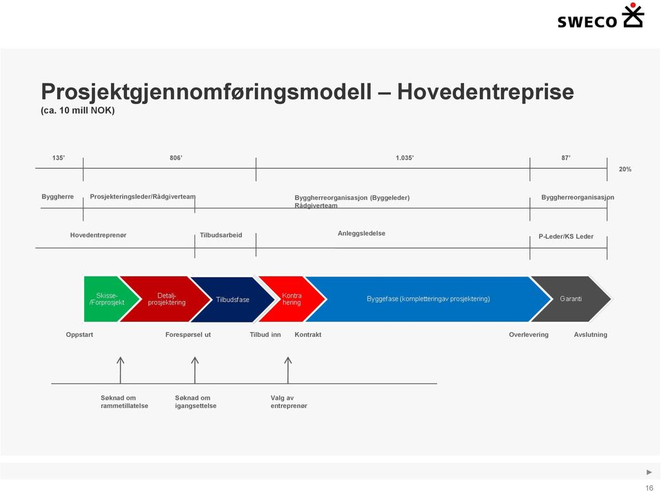 Rådgiverteam Byggherreorganisasjon Hovedentreprenør Tilbudsarbeid Anleggsledelse P-Leder/KS Leder