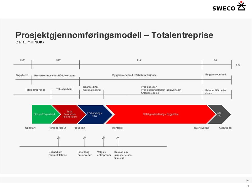 Totalentreprenør Tilbudsarbeid Bearbeiding/ Optimalisering Prosjektleder Prosjekteringsleder/Rådgiverteam Anleggsledelse