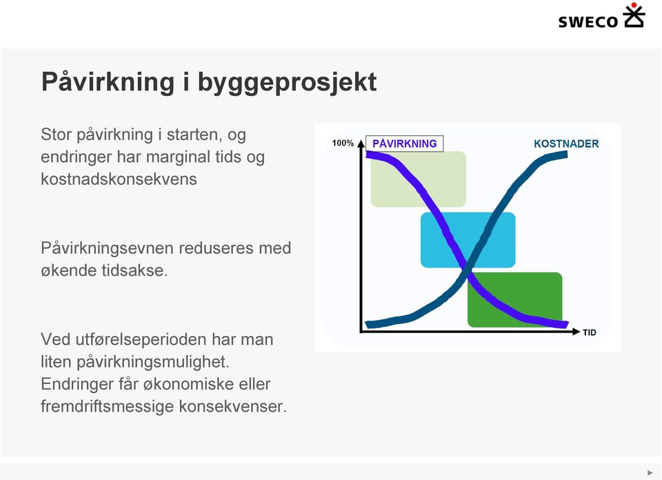 med økende tidsakse.