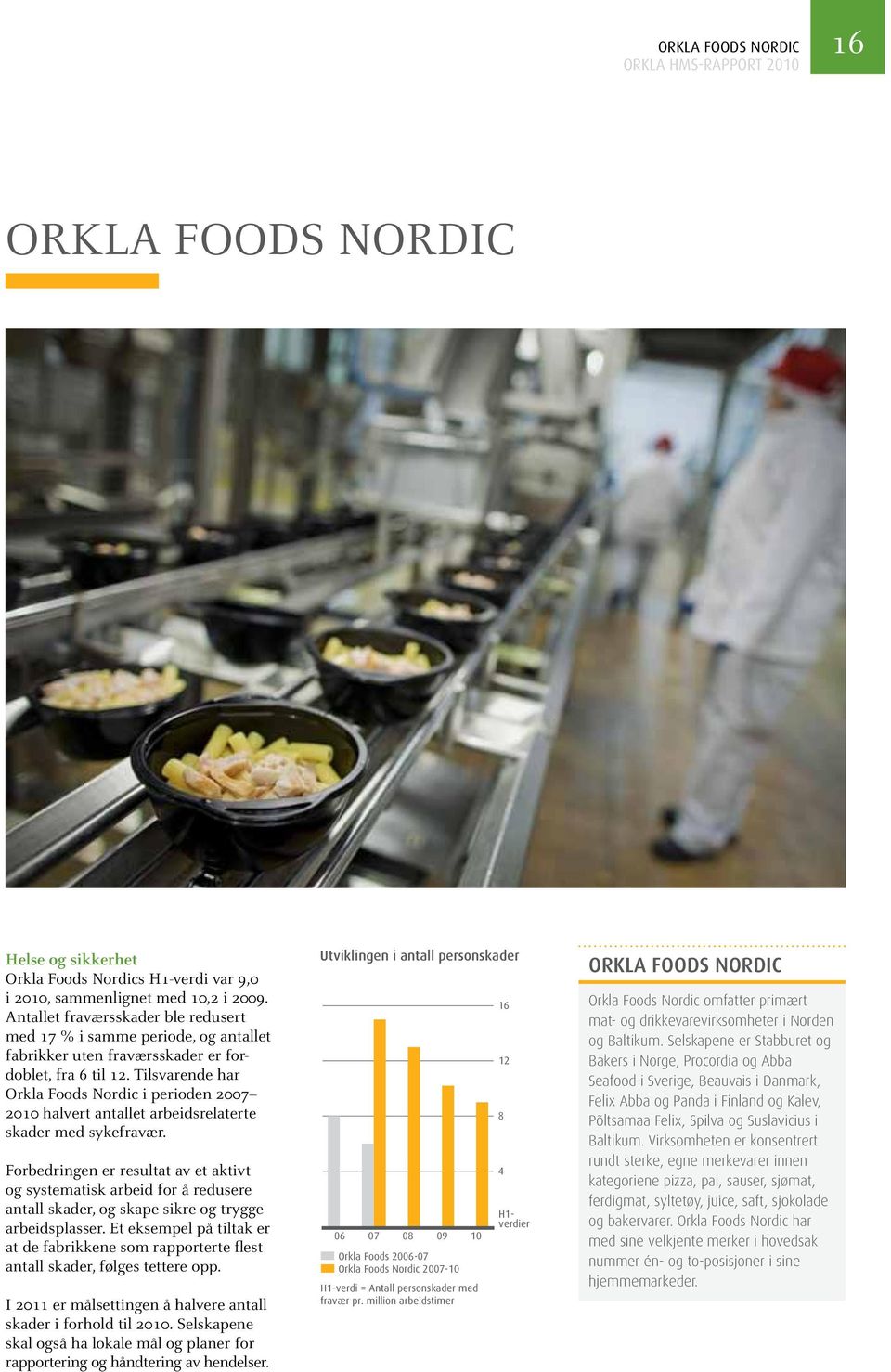 Tilsvarende har Orkla Foods Nordic i perioden 20 20 halvert antallet arbeidsrelaterte skader med sykefravær.