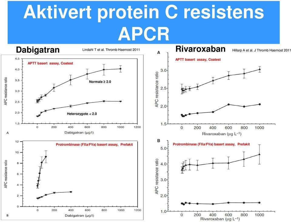 J Thromb Haemost 2011 APTT basert assay, Coatest Normale 2.0 Heterozygote < 2.