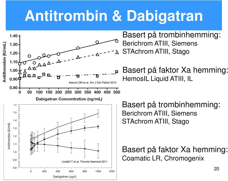 Am J Clin Pathol 2013 Basert på faktor Xa hemming: HemosIL Liquid ATIII, IL Basert på