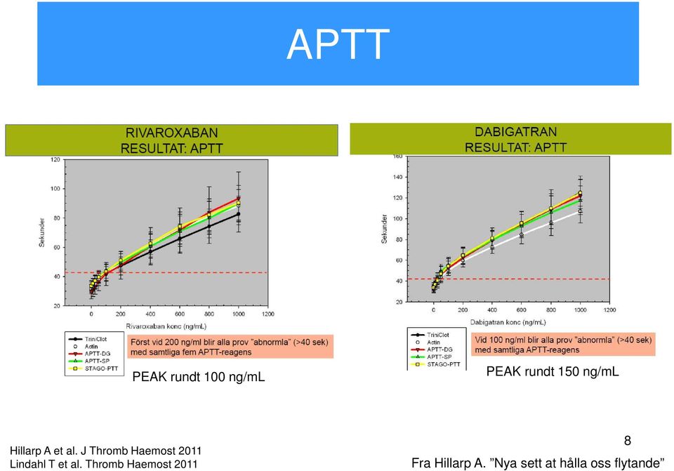 J Thromb Haemost 2011 Lindahl T et al.