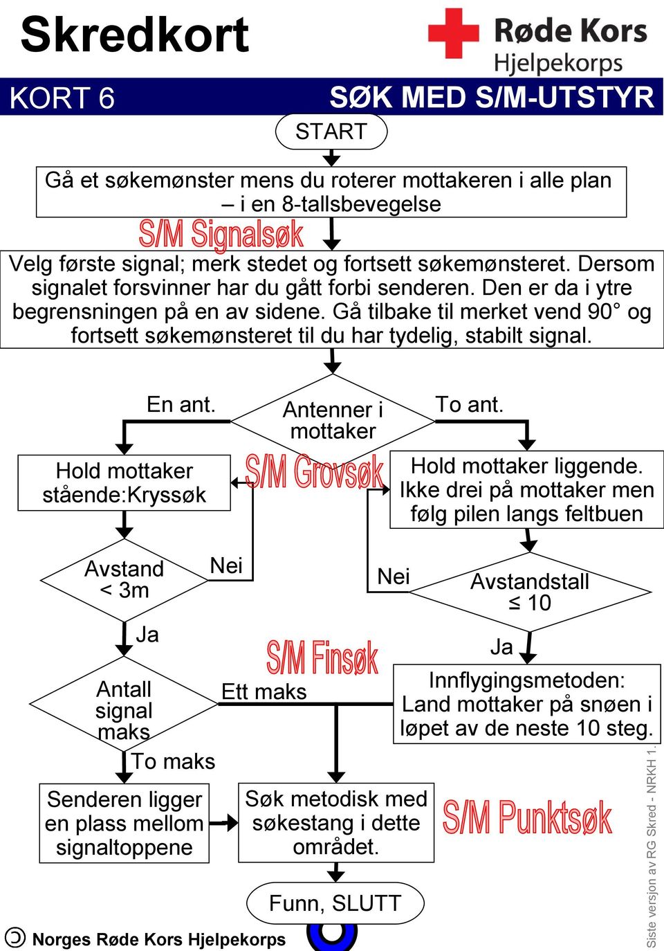 Gå tilbake til merket vend 90 og fortsett søkemønsteret til du har tydelig, stabilt signal. En ant. Hold mottaker stående:kryssøk Antenner i mottaker To ant. Hold mottaker liggende.