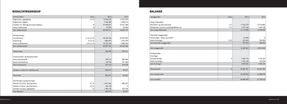 12 916 842 Driftsløsøre, inventar, utrykningseffekter, mv 4, 7 3 377 246 1 649 198 Sum varige driftsmidler 16 133 000 14 566 040 Driftskostnader Lønnskostnad 2, 10, 12, 13 48 269 226 43 474 593