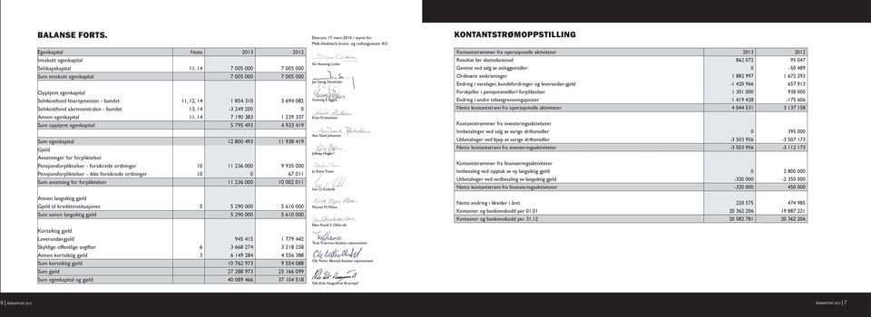 12, 14 1 854 310 3 694 082 Selvkostfond alarmsentralen - bundet 13, 14-3 249 200 0 Annen egenkapital 11, 14 7 190 383 1 239 337 Sum opptjent egenkapital 5 795 493 4 933 419 Sum egenkapital 12 800 493