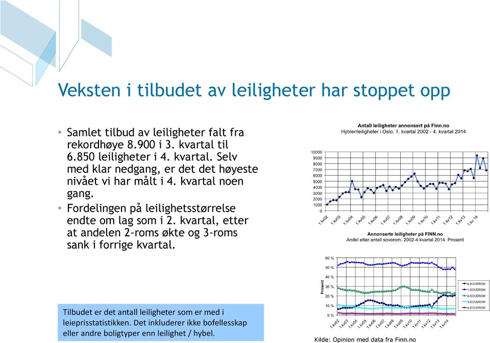 Fordelingen på leilighetsstørrelse endte om lag som i 2. kvartal, etter at andelen 2-roms økte og 3-roms sank i forrige kvartal.