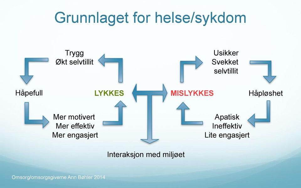 Håpløshet Mer motivert Mer effektiv Mer engasjert