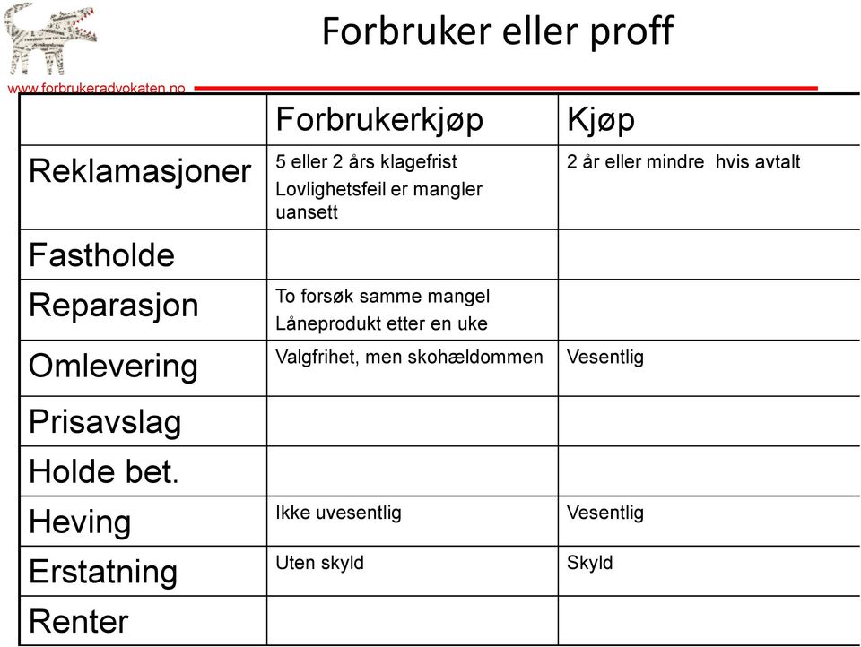 Heving Erstatning Renter Forbrukerkjøp 5 eller 2 års klagefrist Lovlighetsfeil er mangler