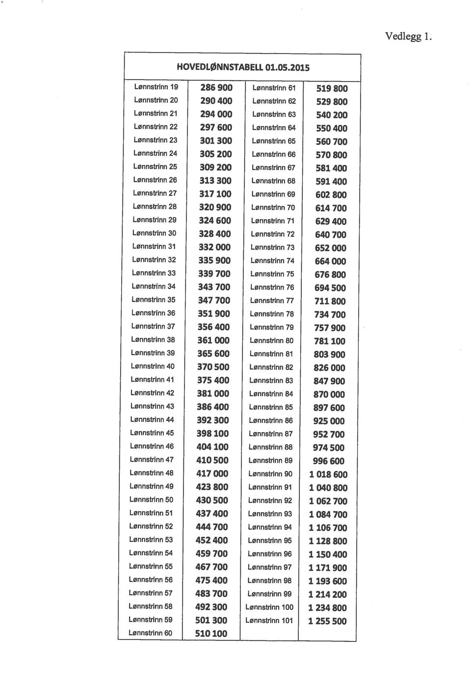 Lønnstrinn 28 320 900 Lønnstrinn 70 614 700 Lønnstrinn 29 324 600 Lønnstrinn 71 629 400 Lønnstrinn 33 339 700 Lønnstrinn 75 676 800 Lønnstrinn 37 356 400 Lønnstrinn 79 757 900 Lønnstrinn 38 361 000