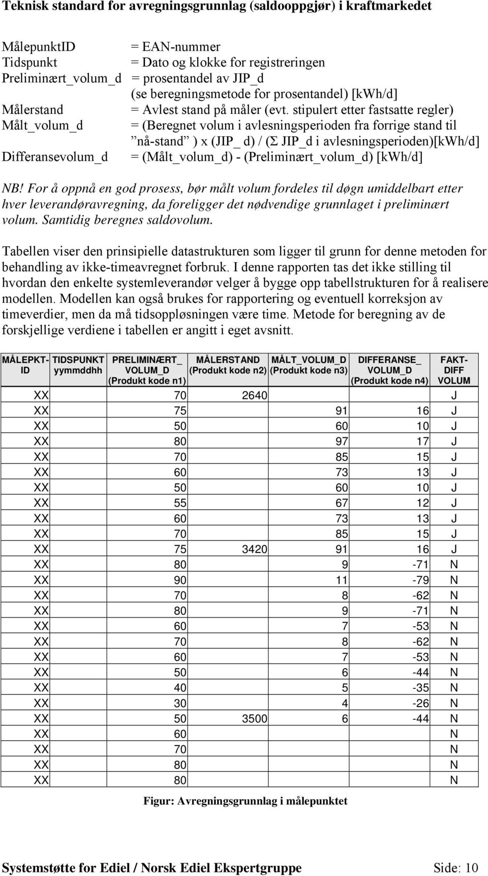 (Målt_volum_d) - (Preliminært_volum_d) [kwh/d] NB!