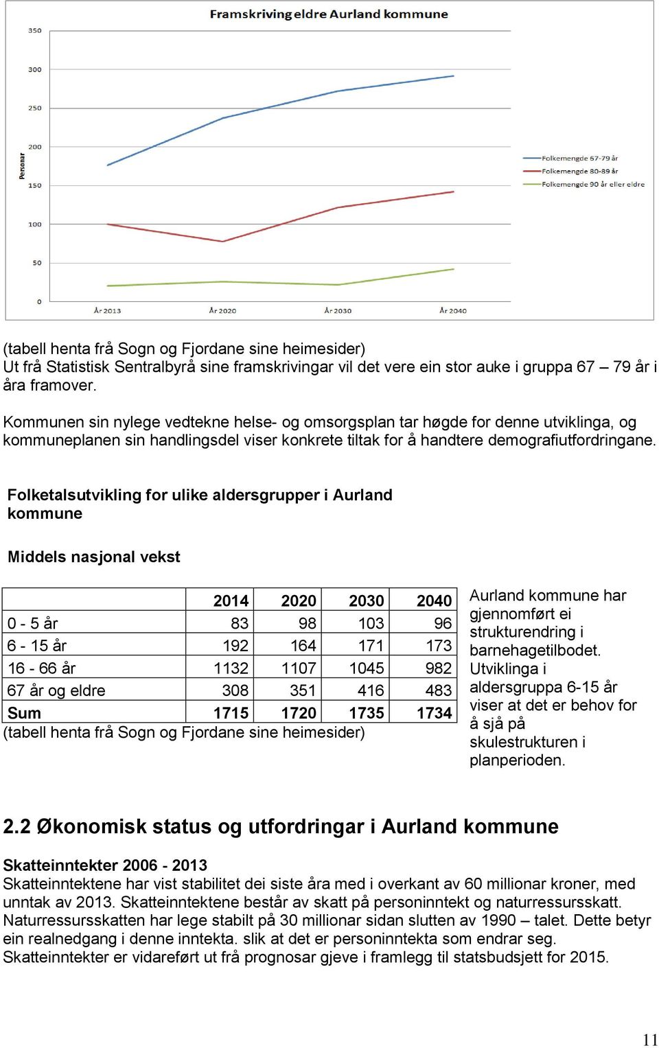 Folketalsutvikling for ulike aldersgrupper i Aurland kommune Middels nasjonal vekst 2014 2020 2030 2040 0-5 år 83 98 103 96 6-15 år 192 164 171 173 16-66 år 1132 1107 1045 982 67 år og eldre 308 351