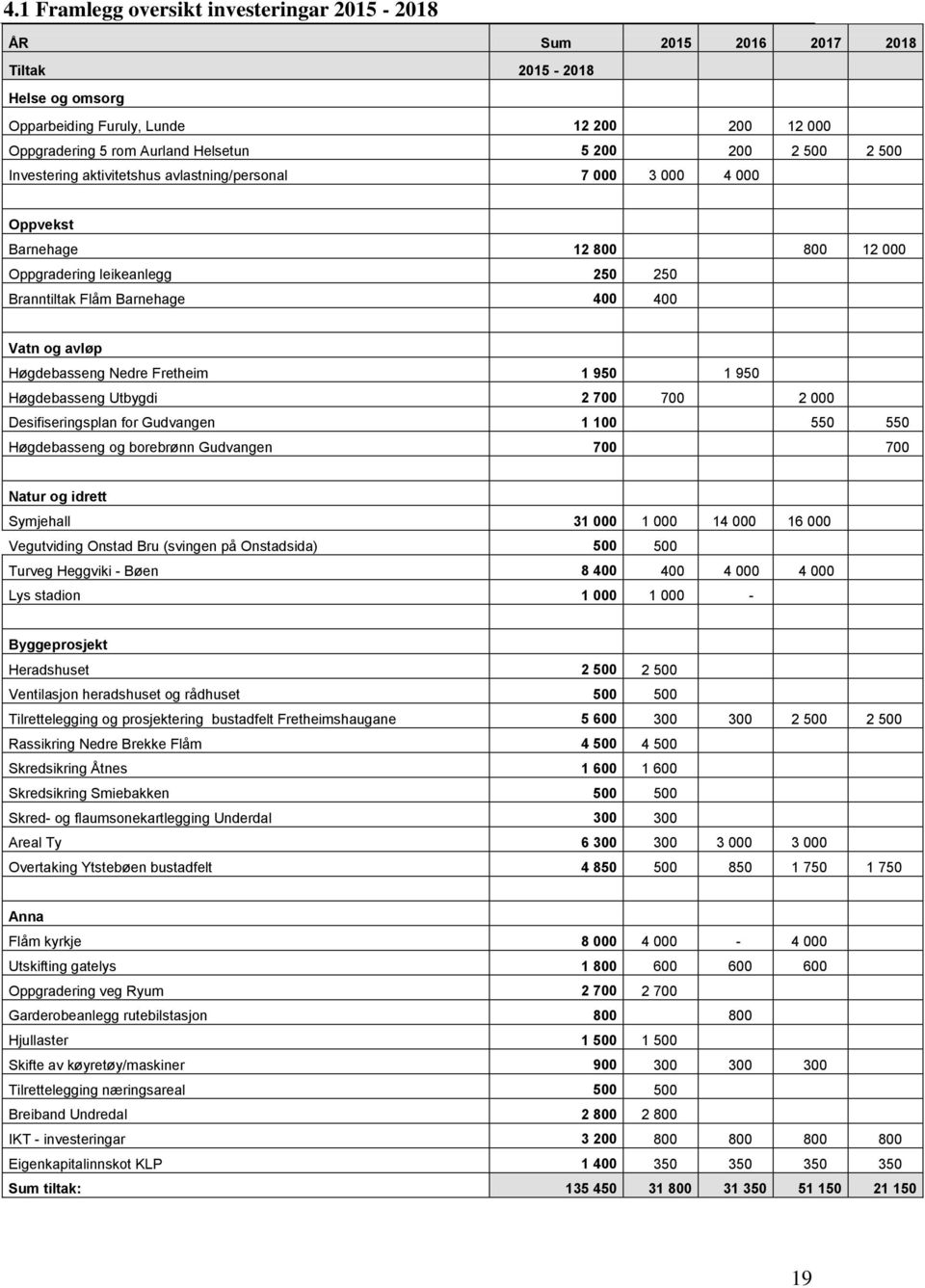 Høgdebasseng Nedre Fretheim 1 950 1 950 Høgdebasseng Utbygdi 2 700 700 2 000 Desifiseringsplan for Gudvangen 1 100 550 550 Høgdebasseng og borebrønn Gudvangen 700 700 Natur og idrett Symjehall 31 000