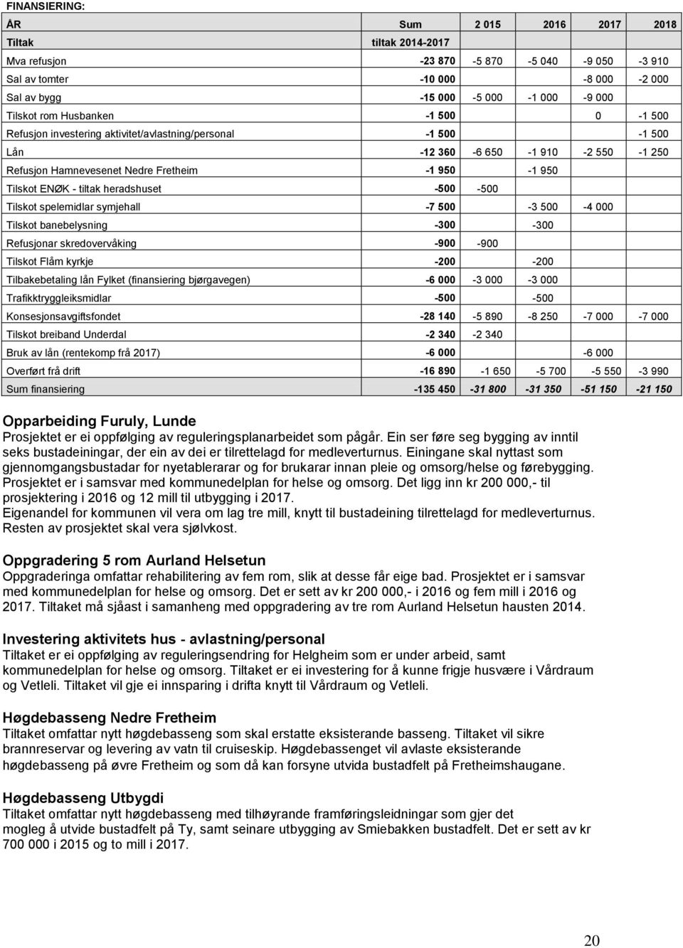 heradshuset -500-500 Tilskot spelemidlar symjehall -7 500-3 500-4 000 Tilskot banebelysning -300-300 Refusjonar skredovervåking -900-900 Tilskot Flåm kyrkje -200-200 Tilbakebetaling lån Fylket