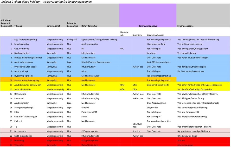 Egnet apparat/taking/ekstern tolkning For avklaringsdiagnostikk Ved samtidig behov for spesialistbehandling 2 Lab diagnostikk Meget sannsynlig Plus Analyseapparater I begrenset omfang Ved fullskala