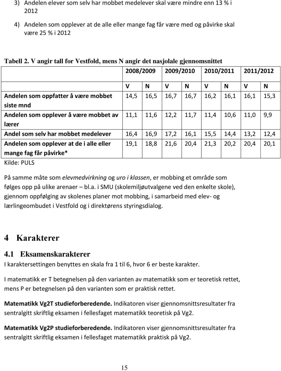 16,1 16,1 15,3 Andelen som opplever å være mobbet av 11,1 11,6 12,2 11,7 11,4 10,6 11,0 9,9 lærer Andel som selv har mobbet medelever 16,4 16,9 17,2 16,1 15,5 14,4 13,2 12,4 Andelen som opplever at