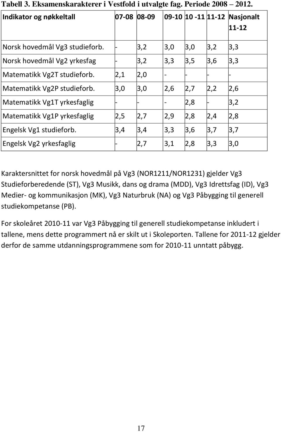 3,0 3,0 2,6 2,7 2,2 2,6 Matematikk Vg1T yrkesfaglig - - - 2,8-3,2 Matematikk Vg1P yrkesfaglig 2,5 2,7 2,9 2,8 2,4 2,8 Engelsk Vg1 studieforb.