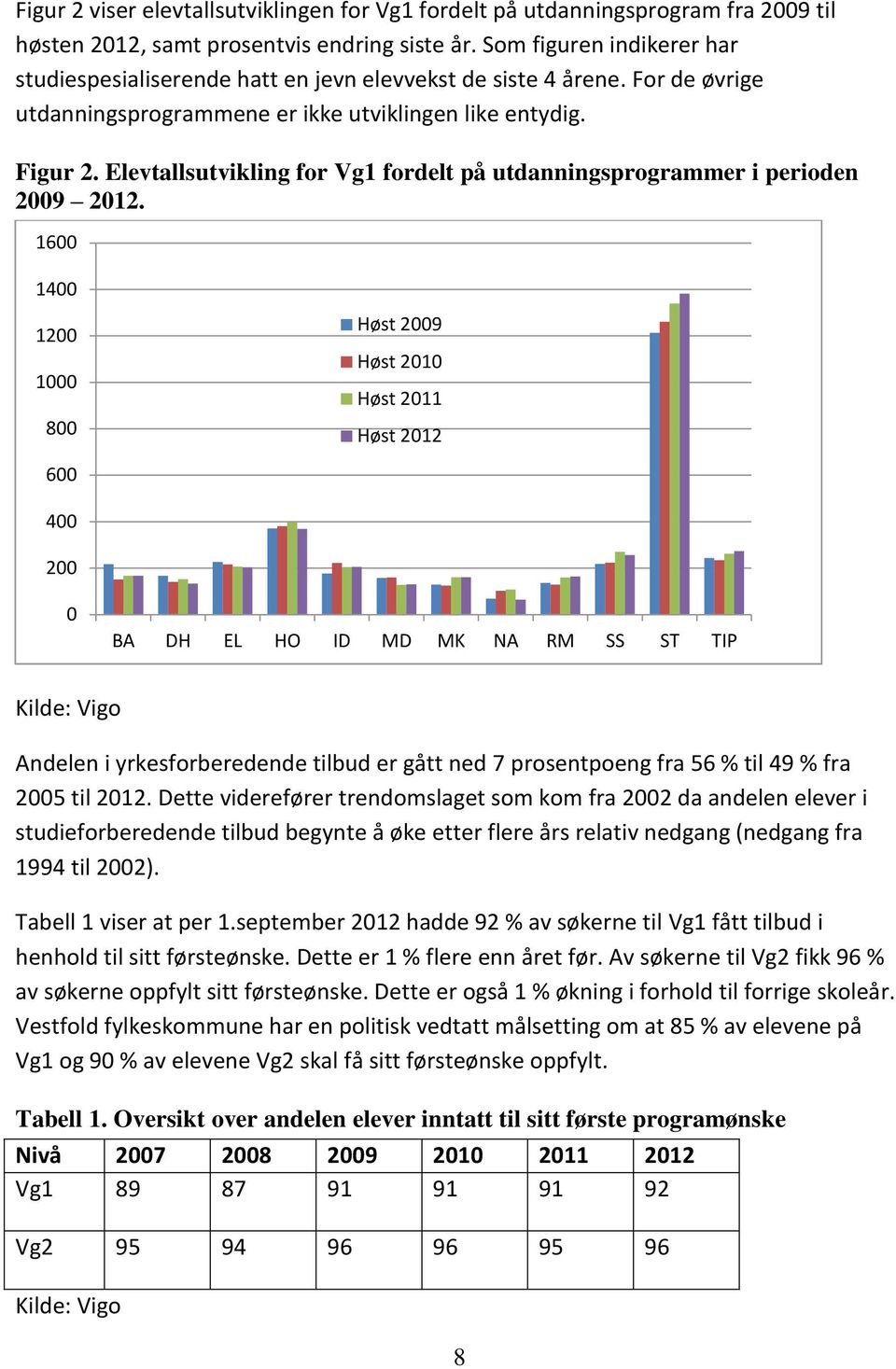 Elevtallsutvikling for Vg1 fordelt på utdanningsprogrammer i perioden 2009 2012.