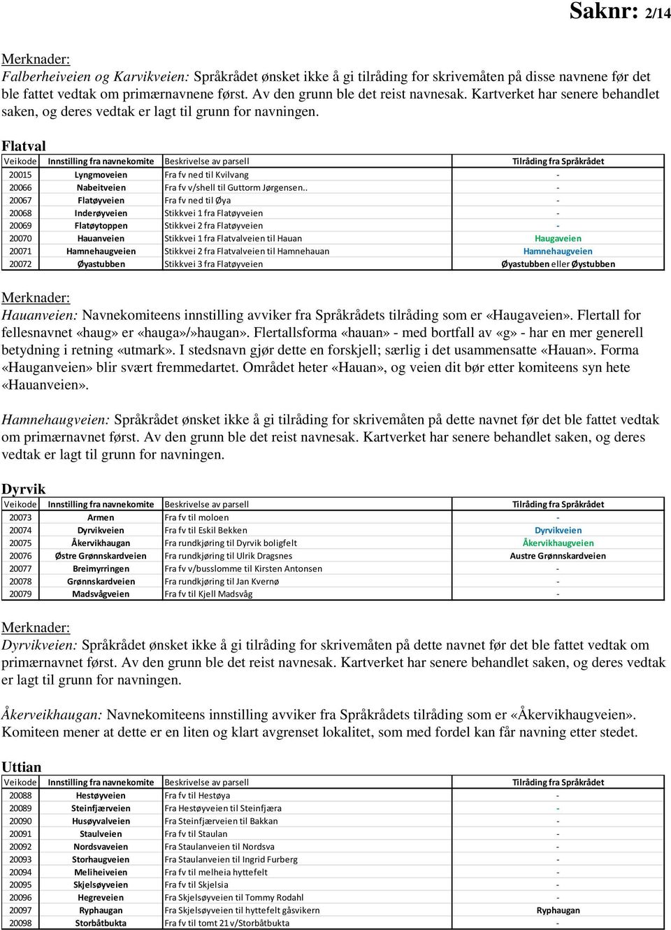 Flatval Veikode Innstilling fra navnekomite Beskrivelse av parsell Tilråding fra Språkrådet 20015 Lyngmoveien Fra fv ned til Kvilvang - 20066 Nabeitveien Fra fv v/shell til Guttorm Jørgensen.