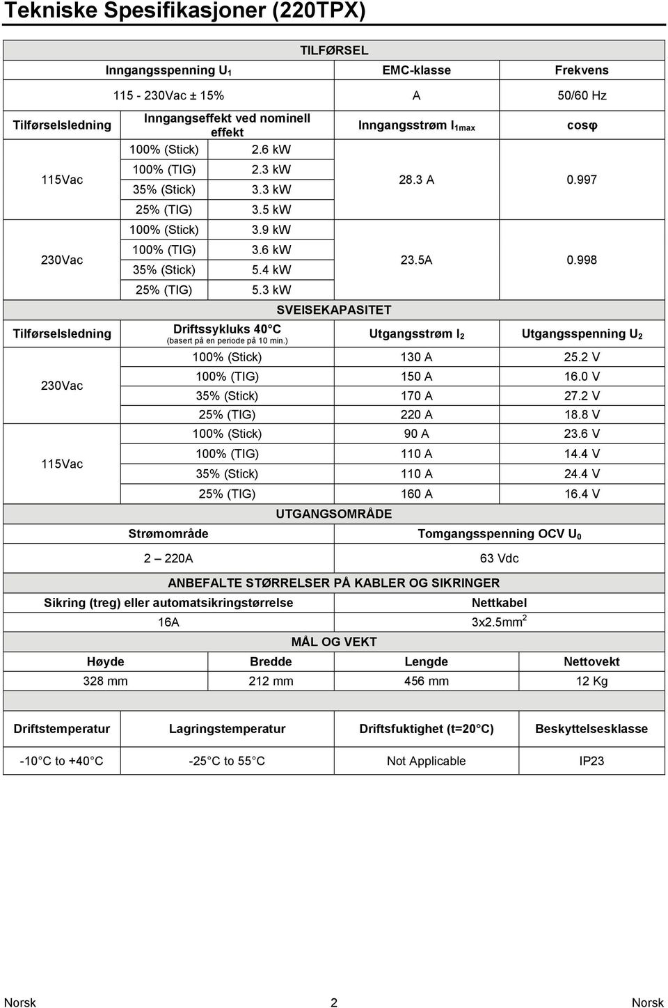 3 kw SVEISEKAPASITET Tilførselsledning Driftssykluks 40 C Utgangsstrøm I 2 Utgangsspenning U 2 (basert på en periode på 10 min.) 230Vac 115Vac 100% (Stick) 130 A 25.2 V 100% (TIG) 150 A 16.