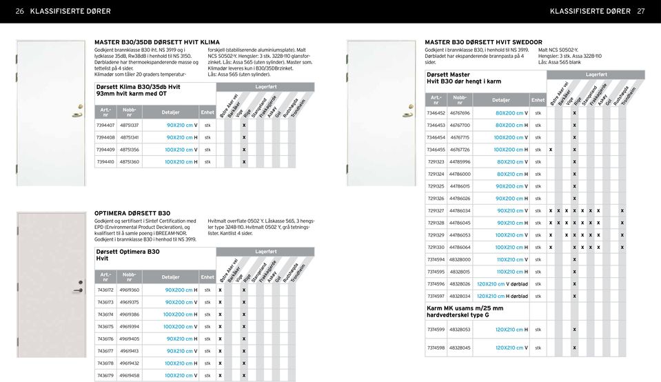 Klimadør som tåler 20 graders temperaturforskjell (stabiliserende aluminiumsplate). Malt NCS S0502-Y. Hengsler: 3. 3228-110 glansforzinket. Lås: Assa 565 (uten sylinder). Master som.