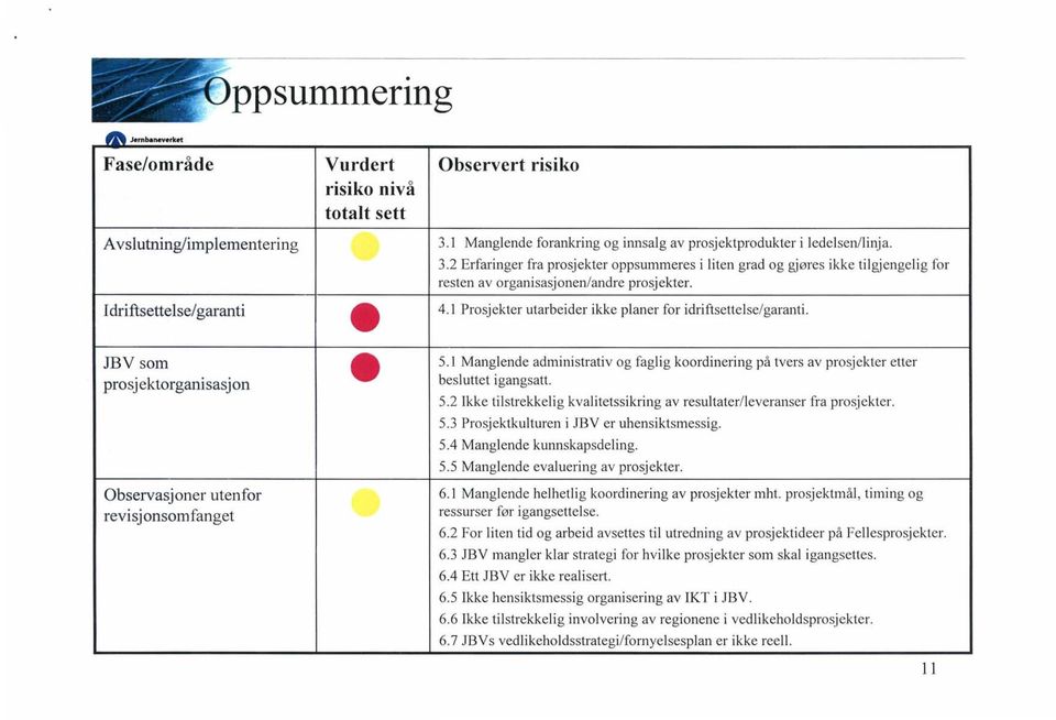 2 Erfaringer fra prosjekter oppsummeres i liten grad og gj øres ikke tilgjengelig for resten av organisasjonen/andre prosjekter. I driftsetlelse/ garanti e 4.