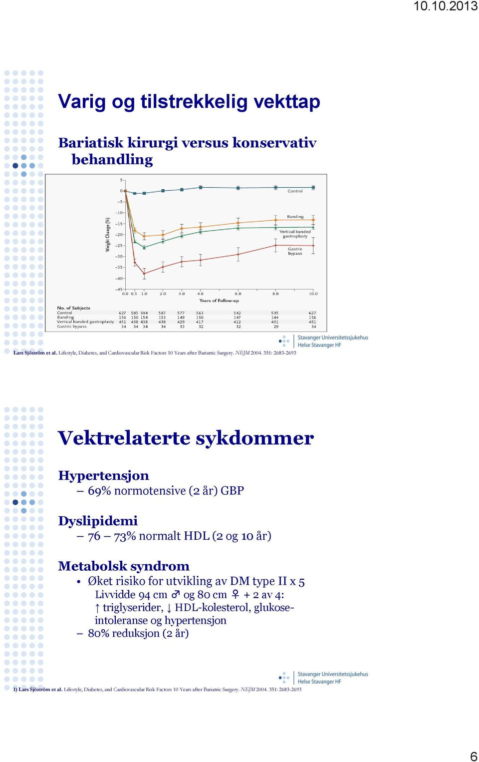 351: 2683-2693 Vektrelaterte sykdommer Hypertensjon 69% normotensive (2 år) GBP Dyslipidemi 76 73% normalt HDL (2 og 10 år) Metabolsk syndrom Øket risiko for